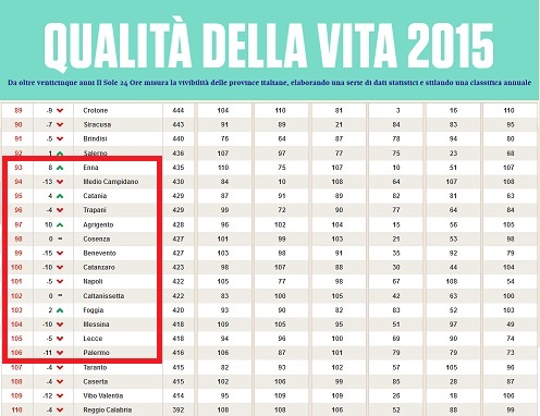 Sicilia stroncata dal Sole 24 Ore per vivibilità